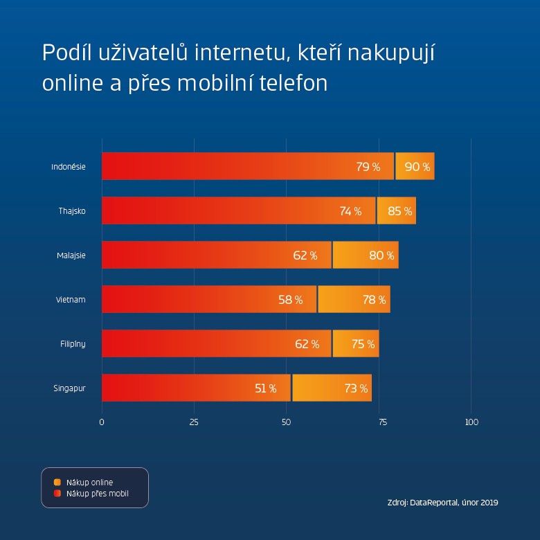 graf: podíl uživatelů internetu kteří nakupují online a přes mobilní telefon