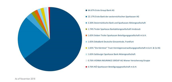 Structura actionariatului