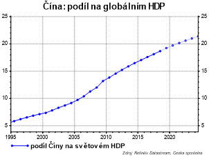 Čína a její podíl na globálním HDP
