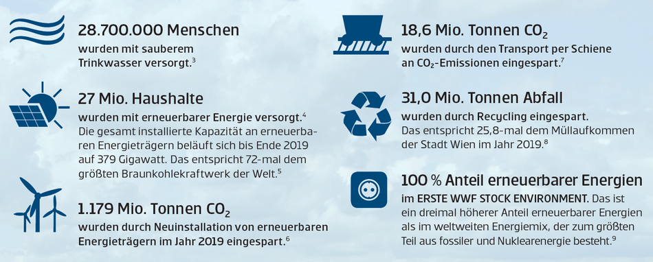 WWF Zahlen