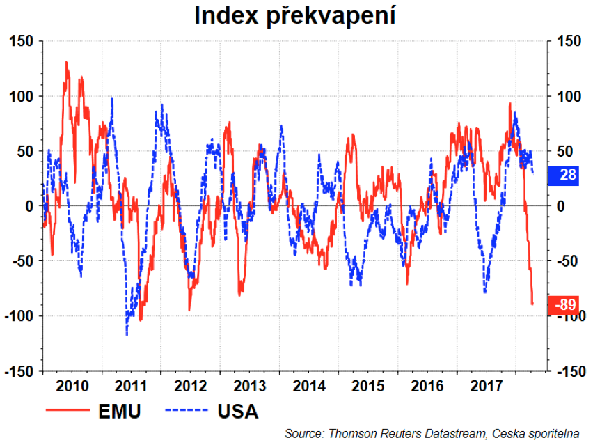 Graf zobrazující Index překvapení v čase