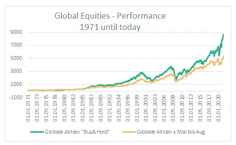 Global Equities- Performance