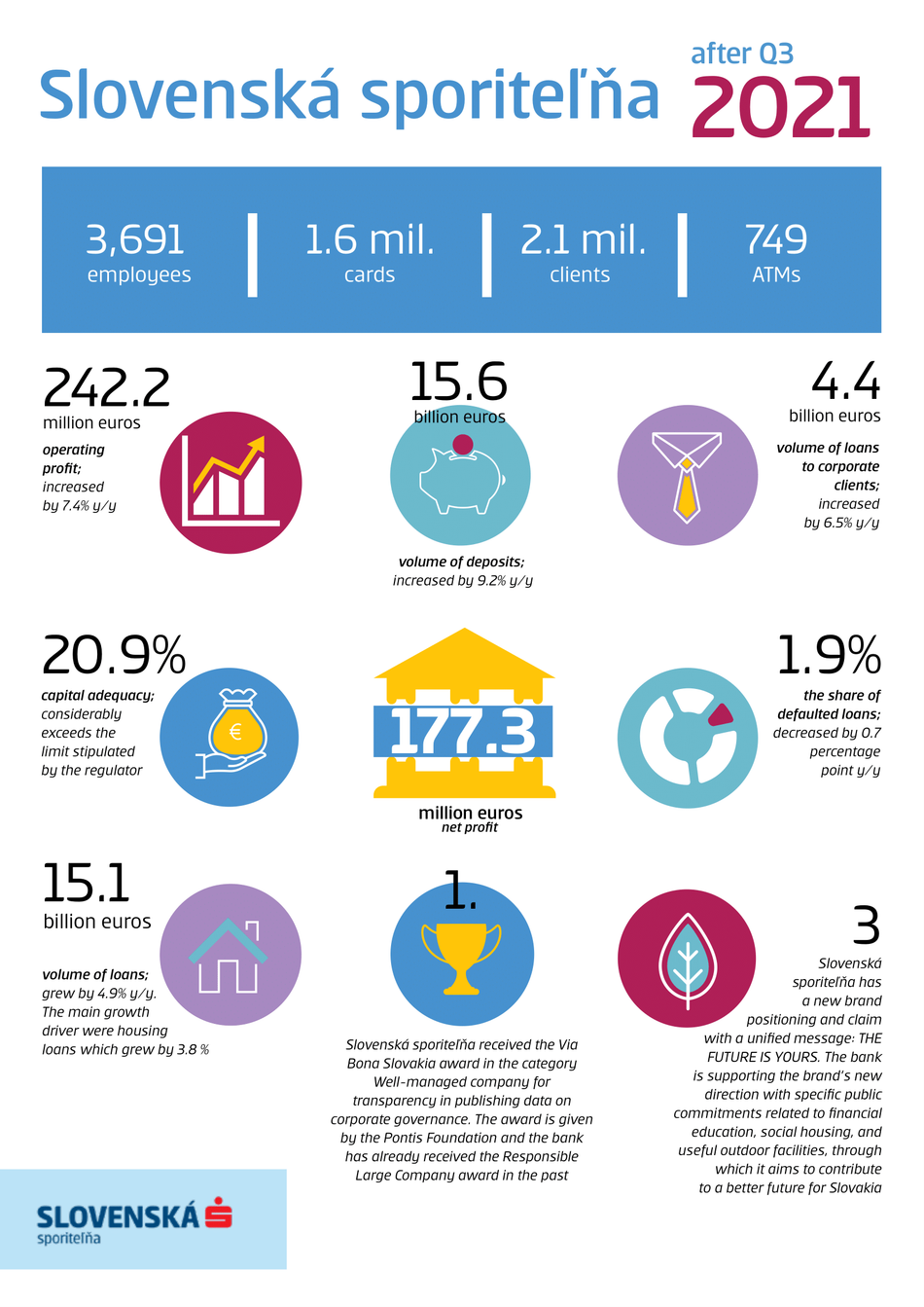 Infografika k hospodárskym výsledkom Slovenskej sporiteľne k 30. septembru 2021