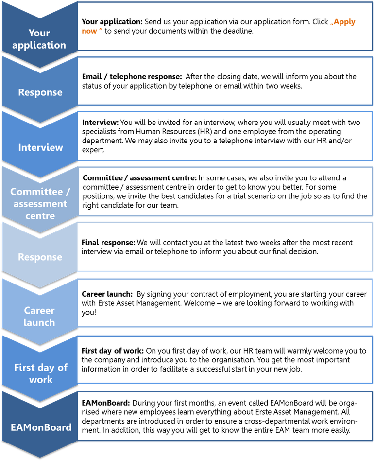 chart application process