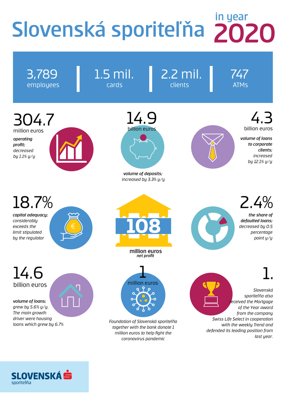 Infographics for Financial results of Slovenská sporiteľňa as of 31 December 2020