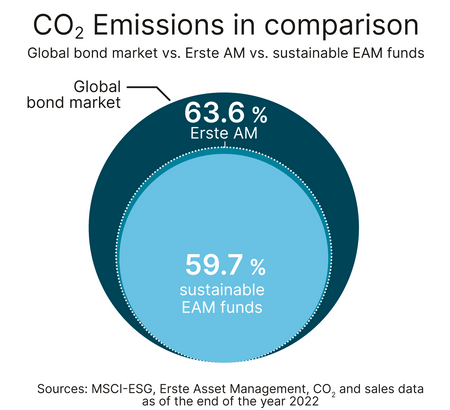 Berechnung der CO2-Risiken in den Rentenpublikumsfonds