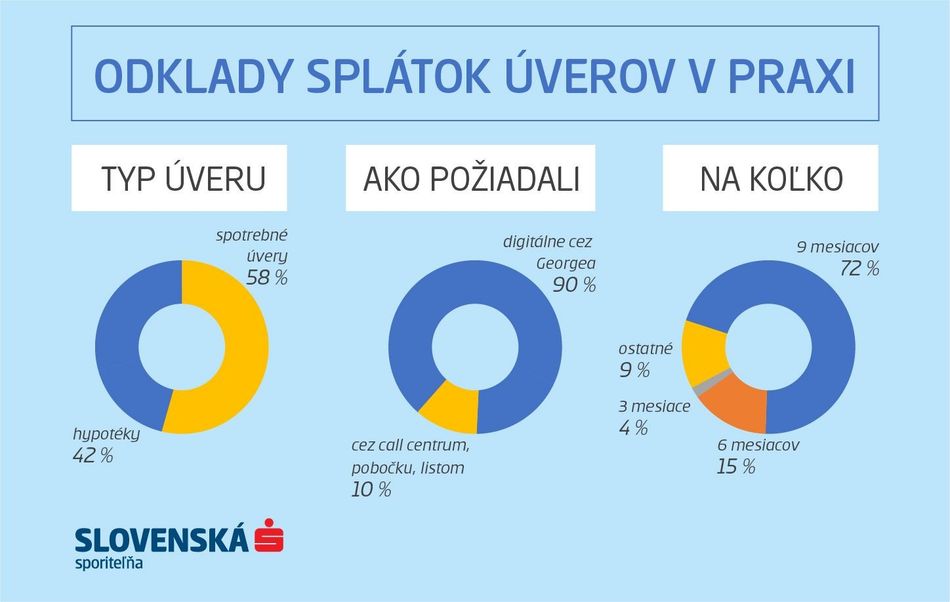Odklady splátok úverov v praxi