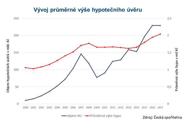 Vývoj průměrné výše hypotečního úvěru