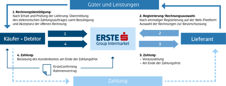 So funktioniert ErsteConfirming