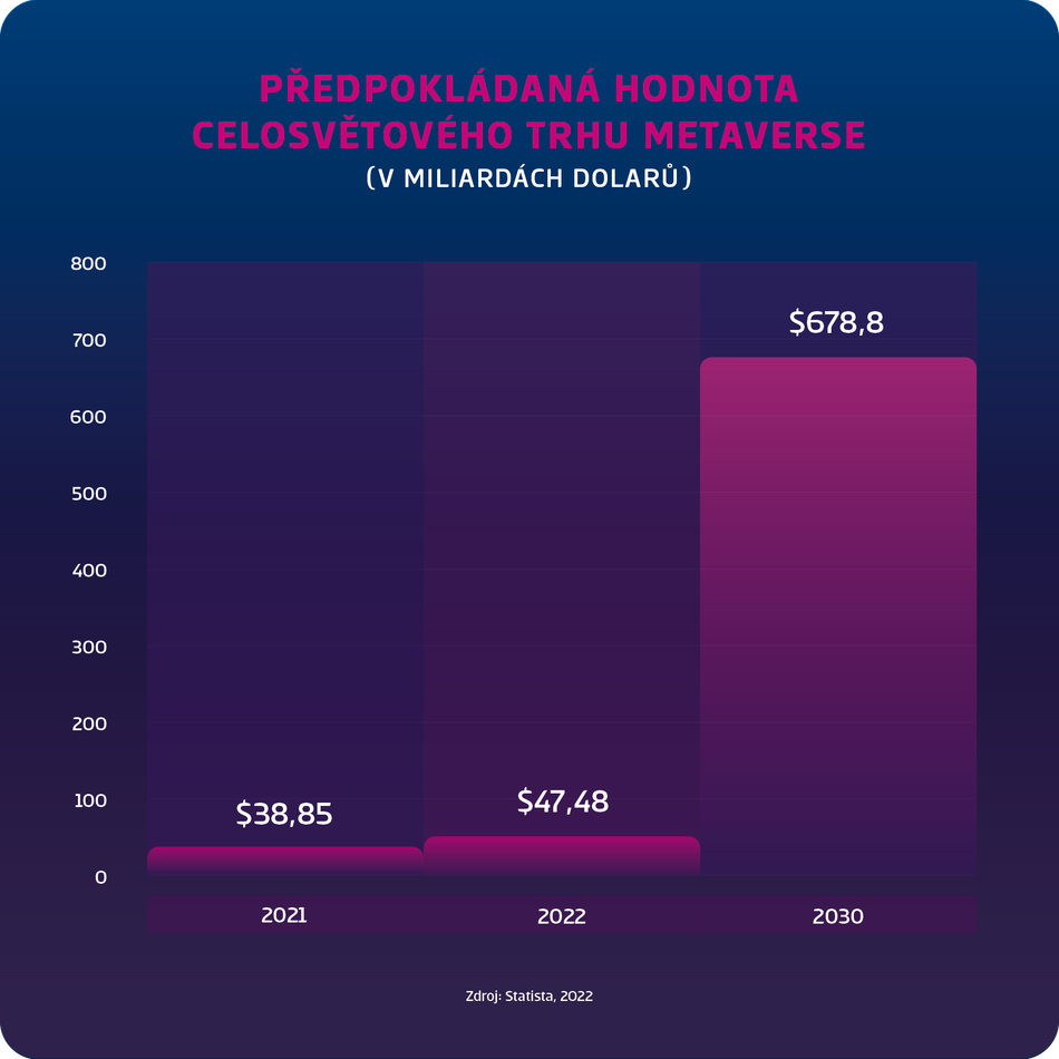 infografika: předpokládaná hodnota celosvětového trhu metaverza (v miliardách dolarů)