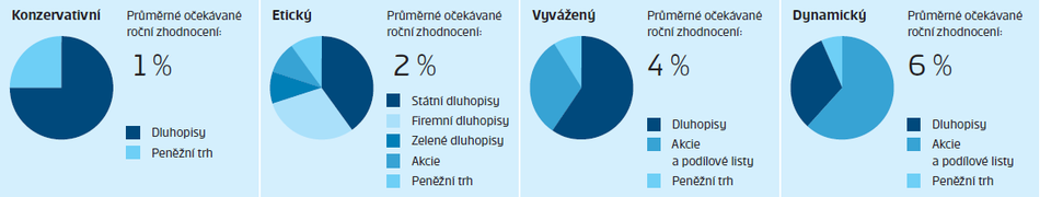 Graf doplňkové penzijní spoření