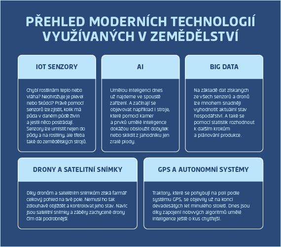 přehled moderních technologií využívaných v zemědělství