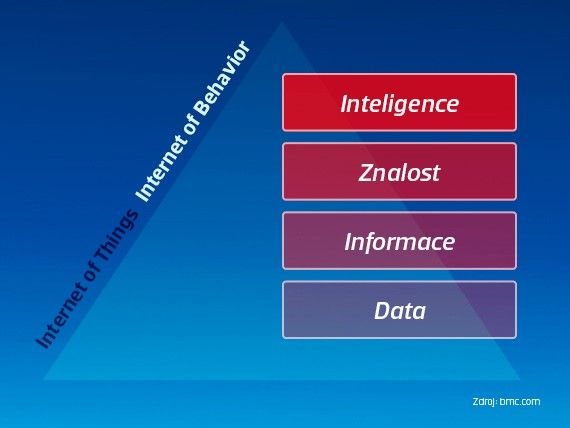 Graf: Internet of Things x Internet of Behavior (inteligence, znalost, informace, data)
