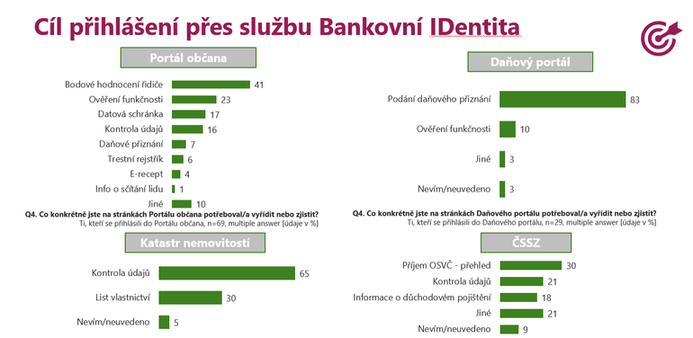Cíl přihlášení přes službu Bankovní IDentita