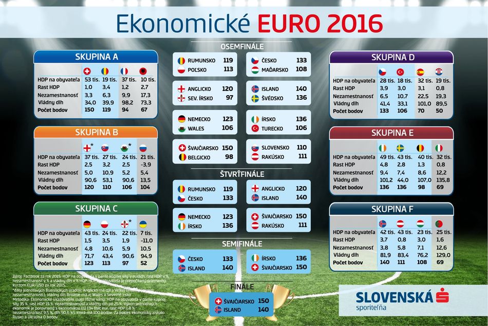 Print,Švajčiari majstrami Európy, Print, Švajčiari majstrami Európy Ekonomické euro 2016