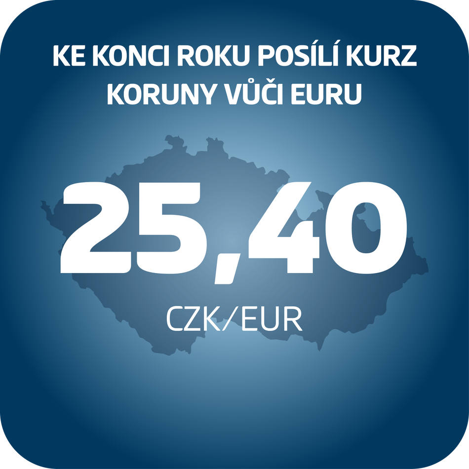 ke konci roku posili kurz koruny vuci euru 25,40