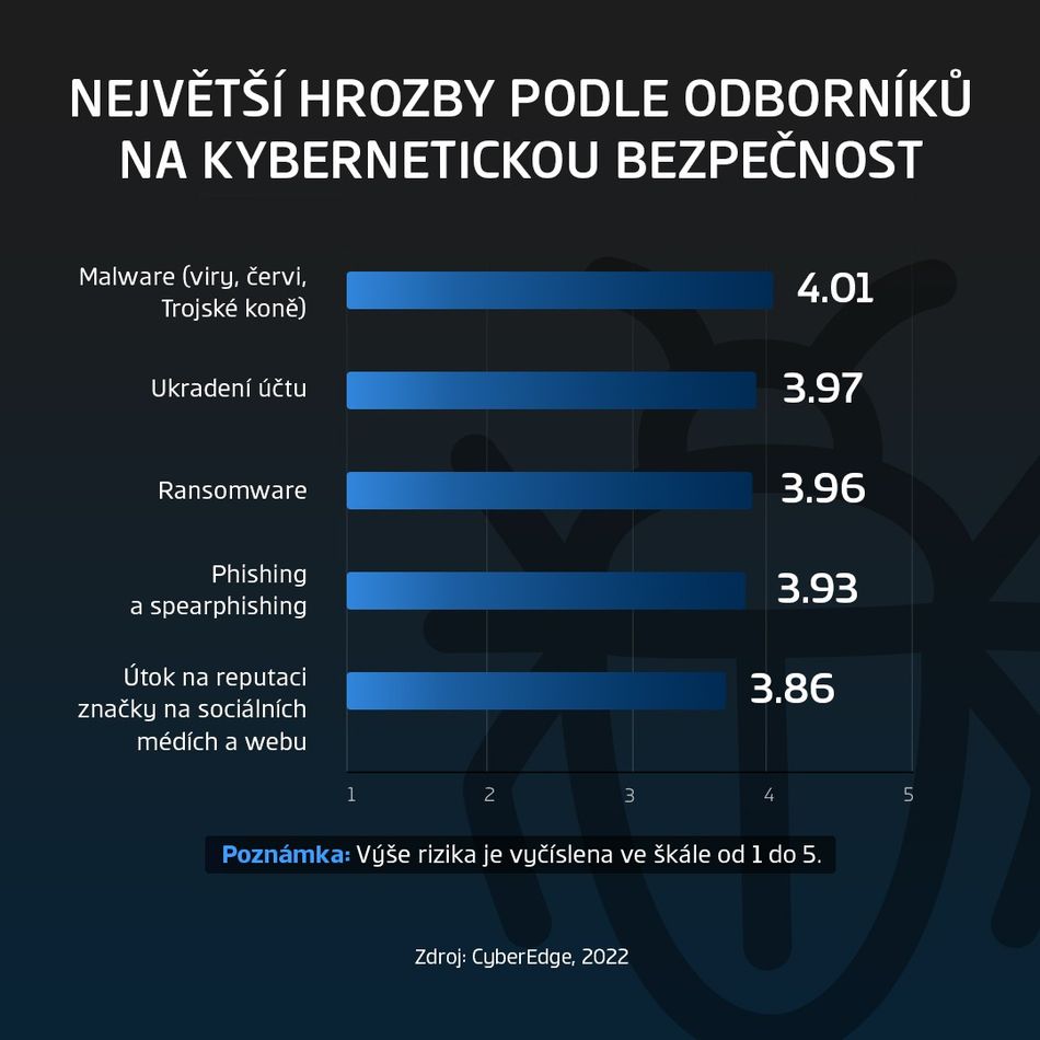 CS-Malware-infografika-1.jpg Infografika největší hrozby podle odborníků na kybernetickou bezpečnost