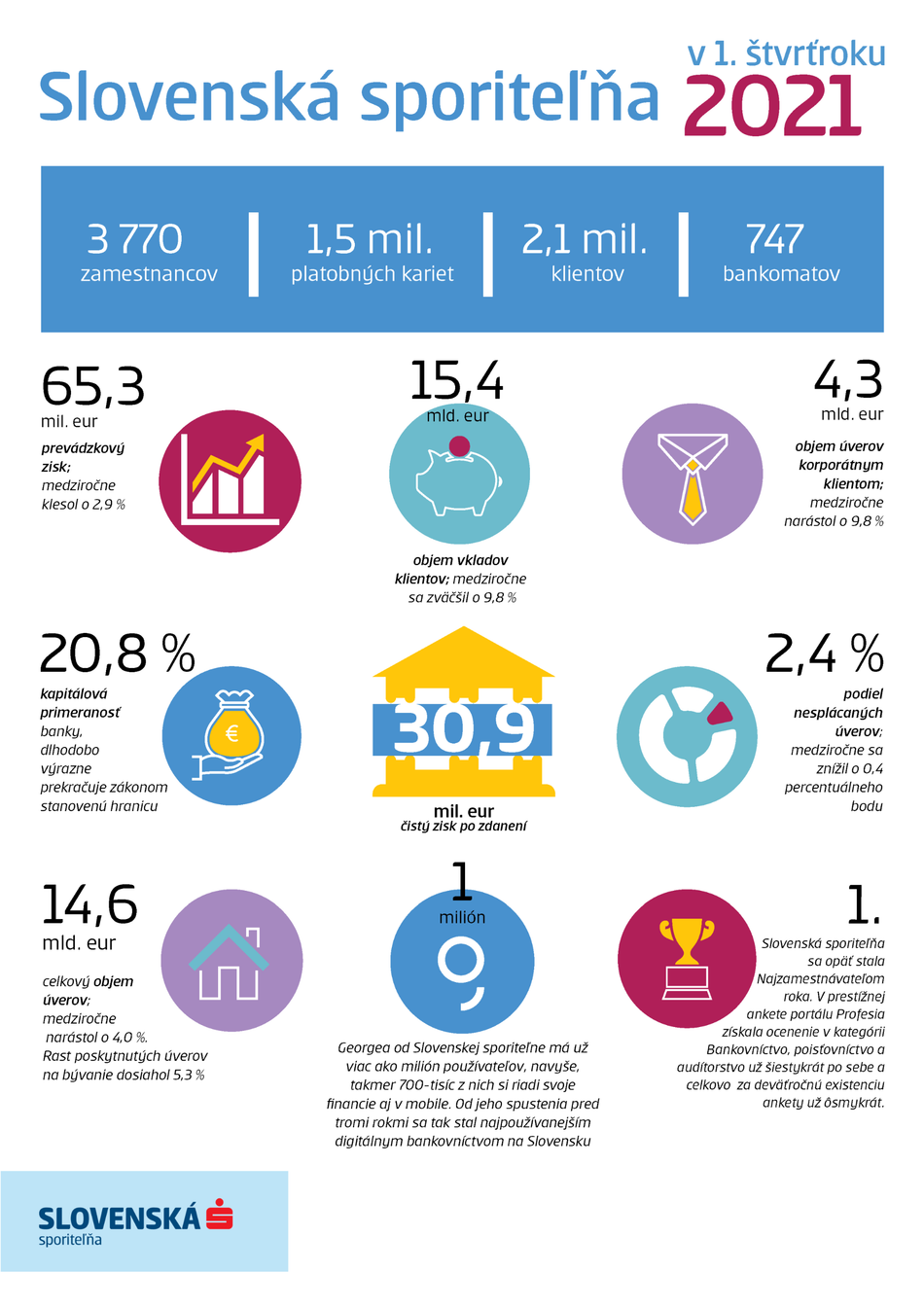 Hospodárske výsledky Slovenskej sporiteľne k 31. marcu 2021 infografika Infografika k hospodárskym výsledkom Slovenskej sporiteľne k 31. marcu 2021