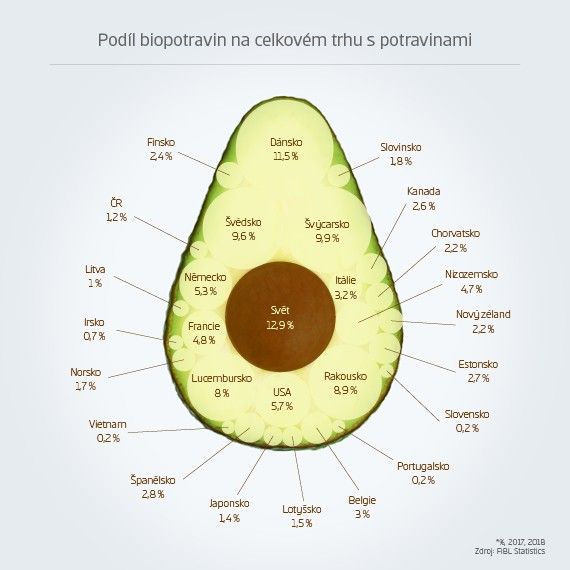 podíl biopotravin na celkovém trhu s potravinami