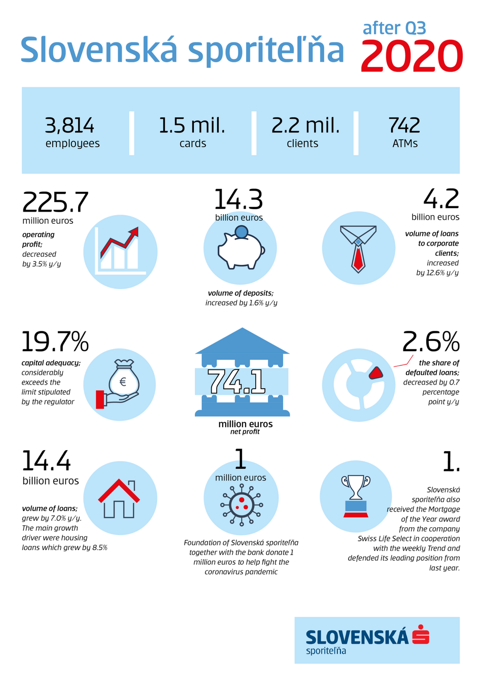 Infographics for Financial results of Slovenská sporiteľňa as of 30 September 2020