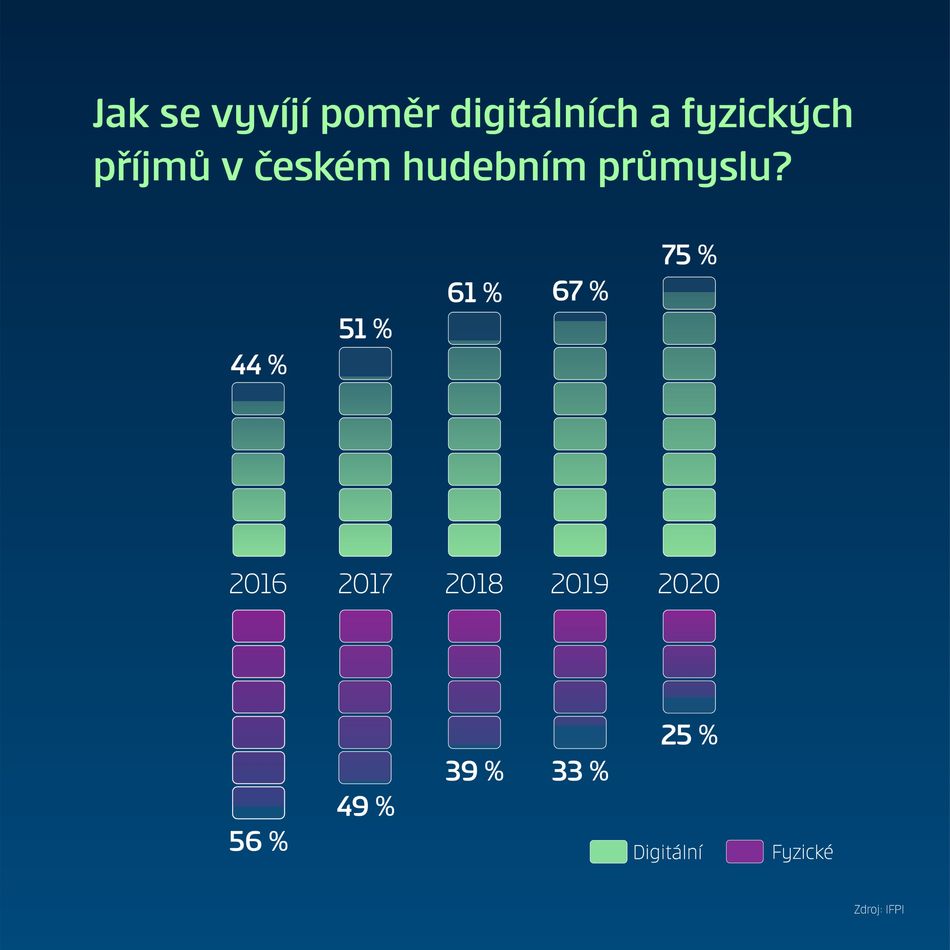 CS_NFT_hudba_infografika infografika: jak se vyvíjí poměr digitálních a fyzických příjmů v českém hudebním průmyslu
