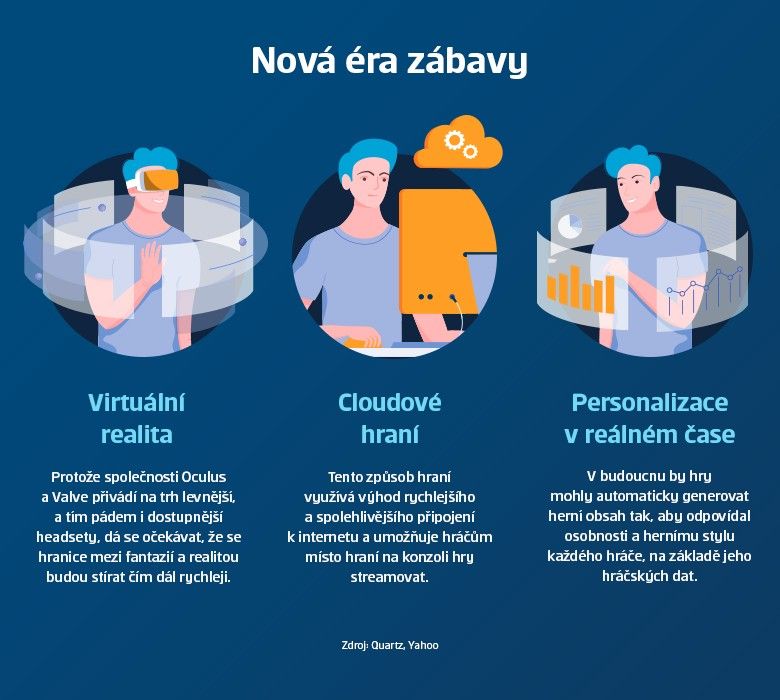 infografika: nová éra zábavy (virtuální reality, cloudové hraní, personalizace v reálném čase)