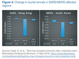 Změna počtu turistů v regionech zasažených SARS/MERS
