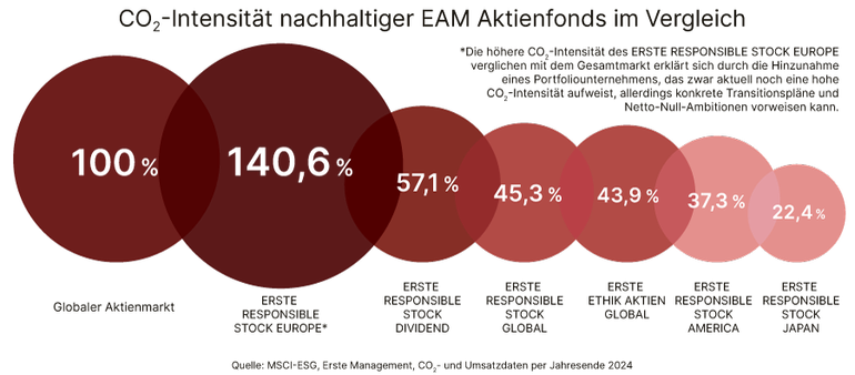 Berechnung der CO2-Risiken in den Rentenpublikumsfonds