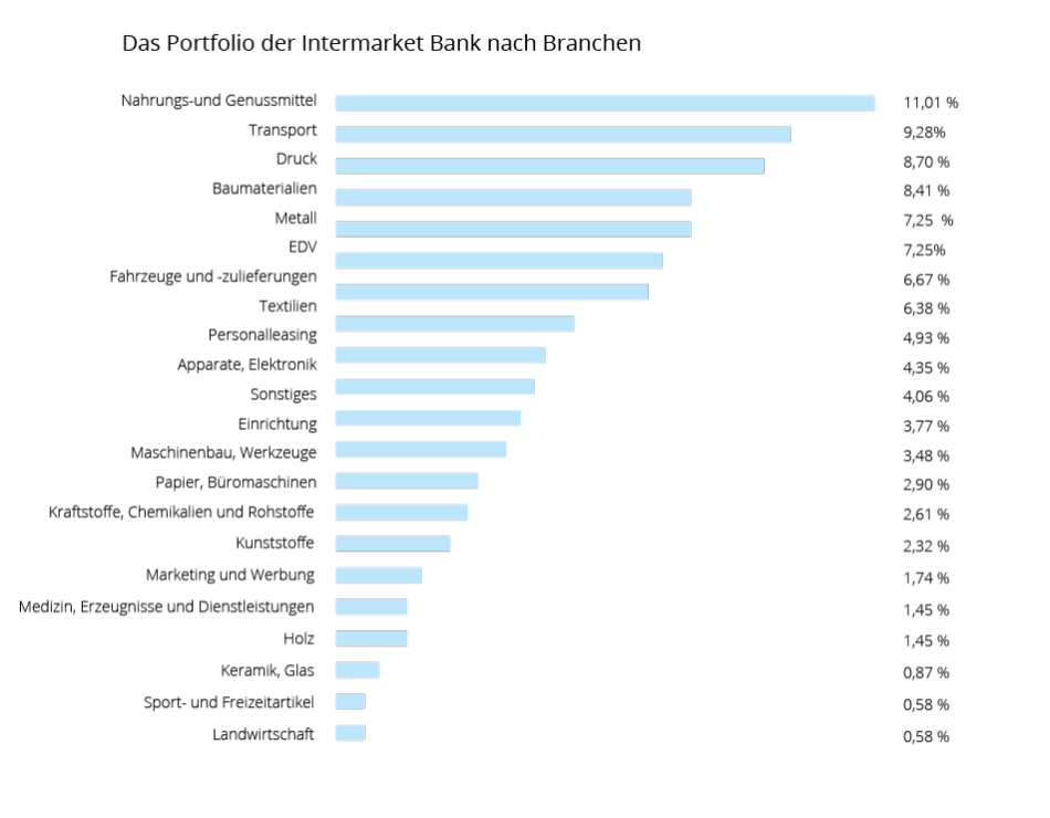 Portfolio der Intermarket nach Branchen