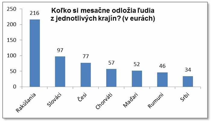 Slovák si mesačne ušetrí o 20 eur viac ako Čech
