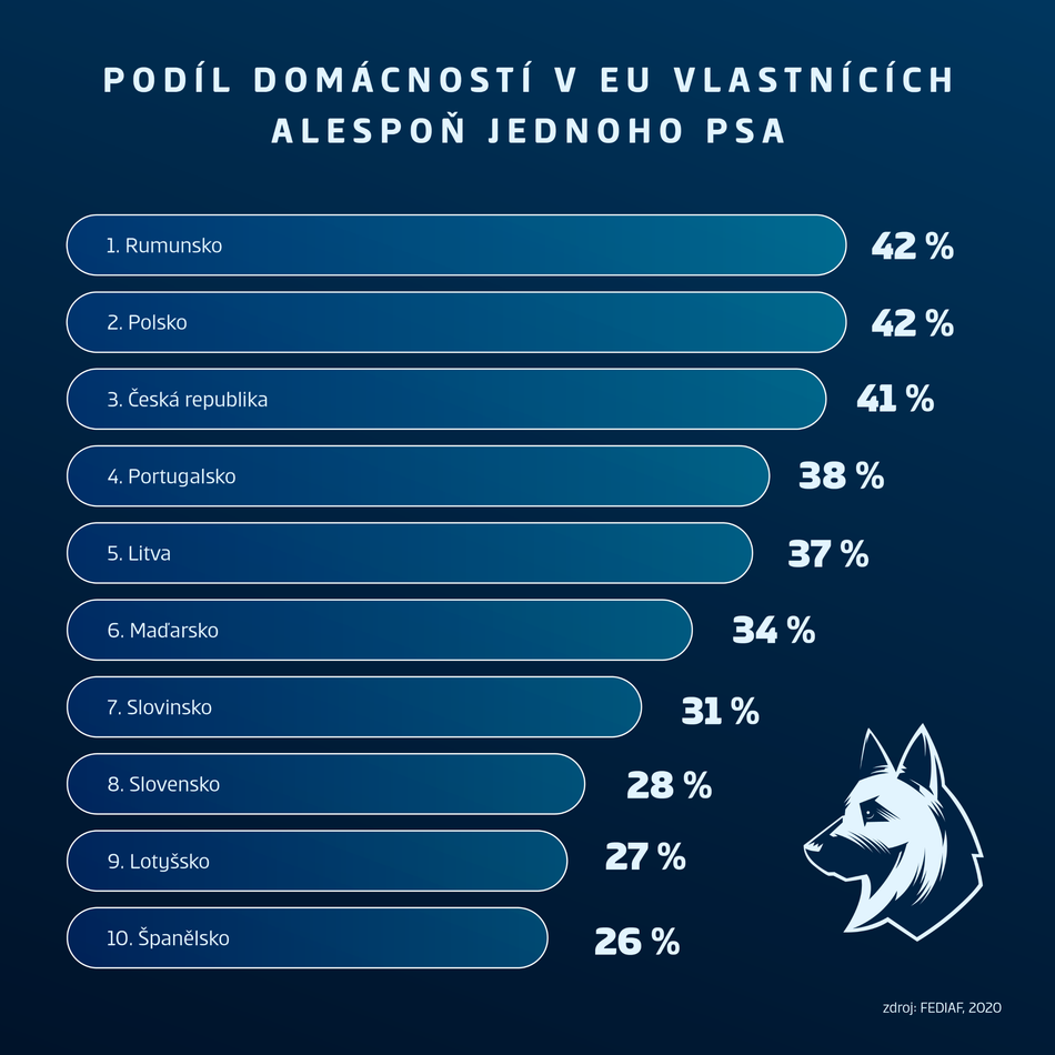 infografika: podíl domácnostní v EU vlastnících alespoň jednoho psa