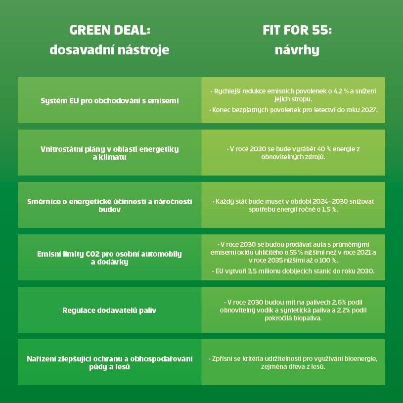 Dosavadní nástroje Green Deal, návrhy Fit for 55