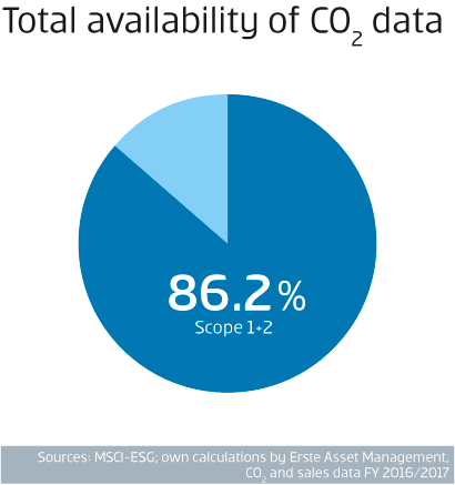 EAM_infografiken_nachbau Chart CO2 foot print global equity markets