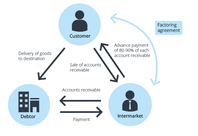 Infografik 5 Phase des Factorings