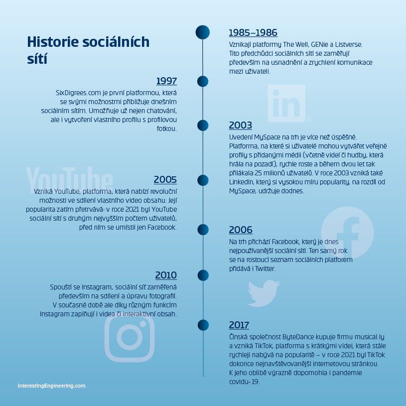 historie sociálních sítí 1997-2017