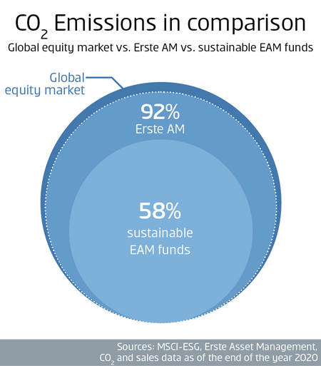 Berechnung der CO2-Risiken in den Rentenpublikumsfonds