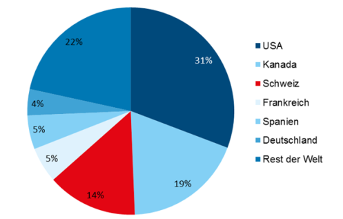 Länderaufteilung