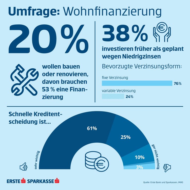 Umfrage: Wohnfinanzierung