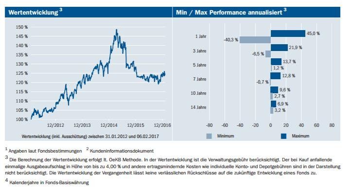 Performanceübersicht des Fonds seit Fondsauflage am 17.1.2000