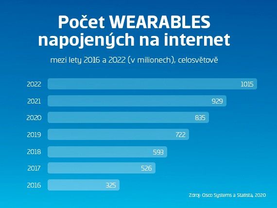 Statistika ukazující počet Wearables napojených na internet