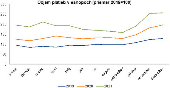 Objem platieb v eshopoch (priemer 2019=100)