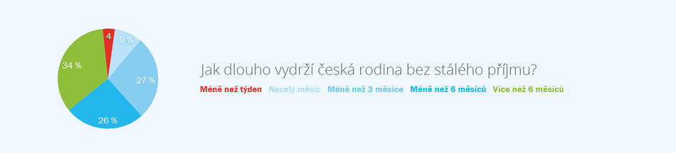 Jak dlouho vydrží rodina bez stálého příjmu