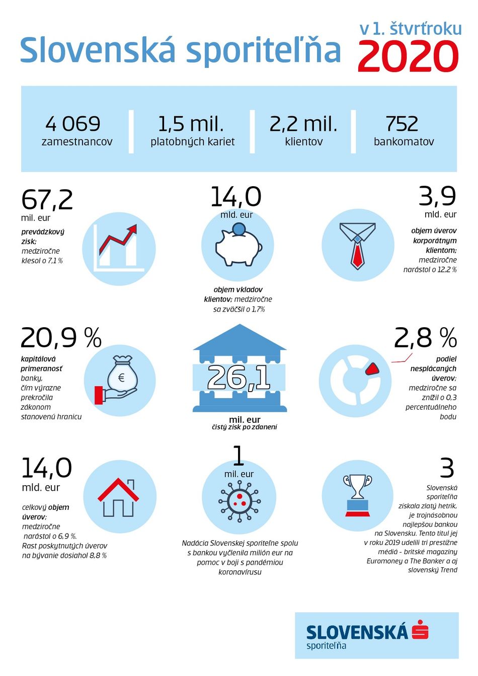 Hospodárske výsledky Slovenskej sporiteľne k 31. marcu 2020 infografika