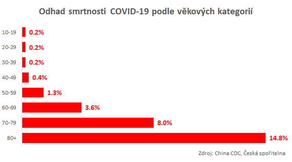 Odhad smrtnosti COVID-19 podle věkových kategorií