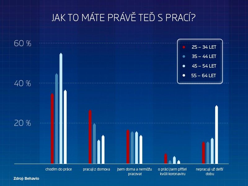 Graf zobrazující aktuální pracovní situaci