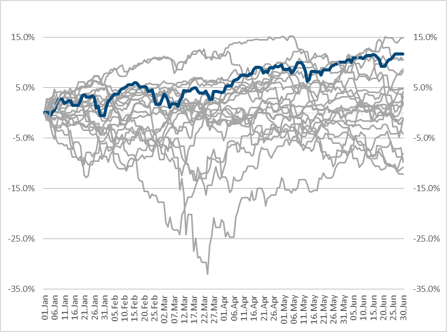 Sursa: Erste Asset Management, sursa datelor: Bloomberg