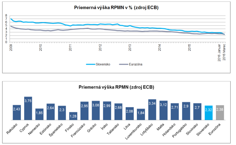 Slovenské hypotéky sú prvýkrát v histórii lacnejšie ako v eurozóne Graf. Priemerná výška RPMN v % (zdroj ECB). Priemerná výška RPMN (zdroj ECB).