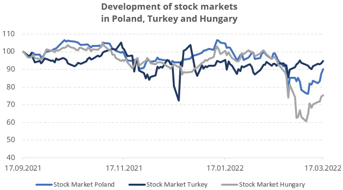 Chart showing the performance of the Polish, Turkish and Hungarian stock markets from 17/09/2021 to 17/03/2022: The Polish stock market was at its highest at 107 in January 2022. Turkey was at its highest in November 2021 at 105 and Hungary in November 2021 at 104. Hungary was at its lowest in March 2022 at 60, Turkey in December 2021 at 73 and Poland in March 2022 at 76.