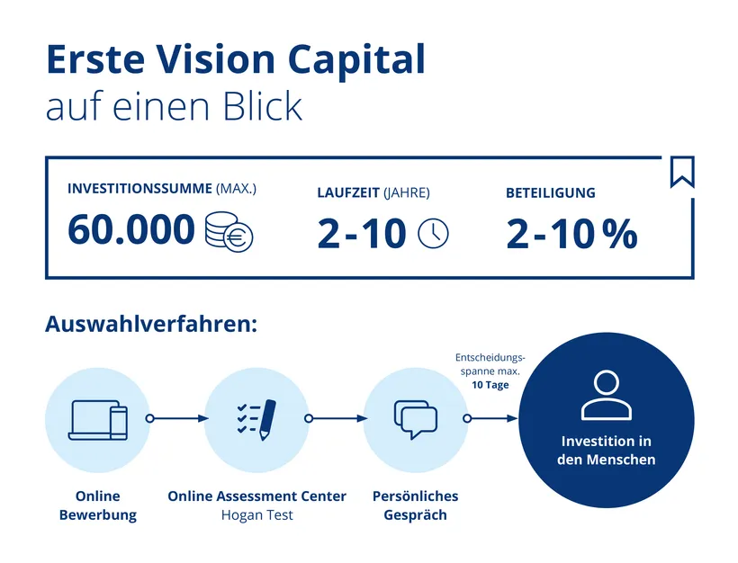Grafik Erste Vision Capital auf einen Blick