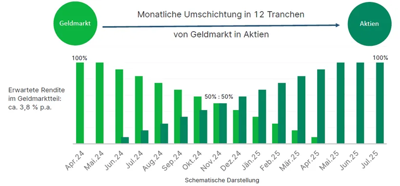 Grafik zur monatlichen Umschichtung in 12 Tranchen vom Geldmarkt in Aktien. Die erwartete Rendite im Geldmarkt liegt bei ca. 3,8% p.a. Im April 2024 wird 100% in den Geldmarkt investiert. Das Kapital wird umgeschichtet und ist im Juli 2025 zu 100% in Aktien investiert.
